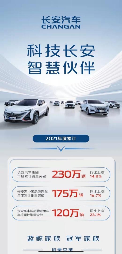 长安汽车2021年销量快报：全年突破230万辆