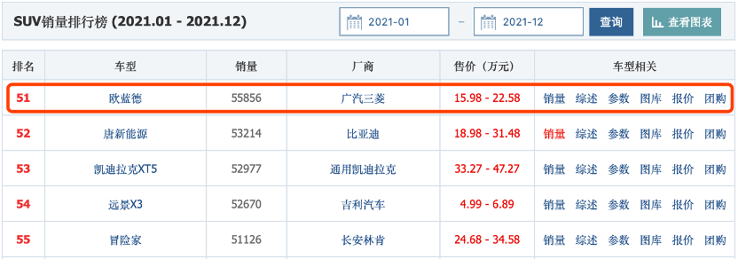 广汽回应股比调整“报道错误”广汽三菱销量三年下滑