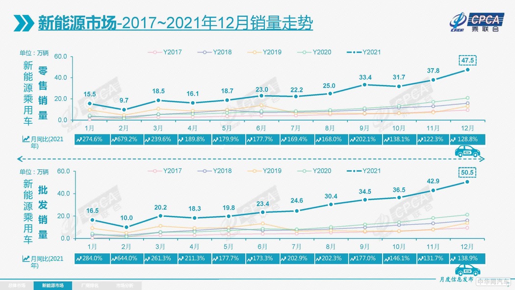 12月份乘用车销量公布 销量210万/下降7.9%