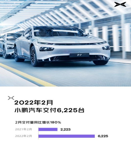 小鹏汽车2月交付增长180% 高达6225辆汽车