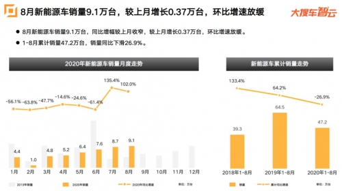 五菱宏光比亚迪强势冲击 特斯拉8月销量未达预期