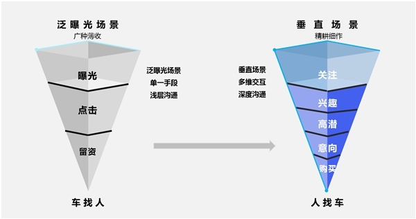 易车的线索方法论：深水养大鱼