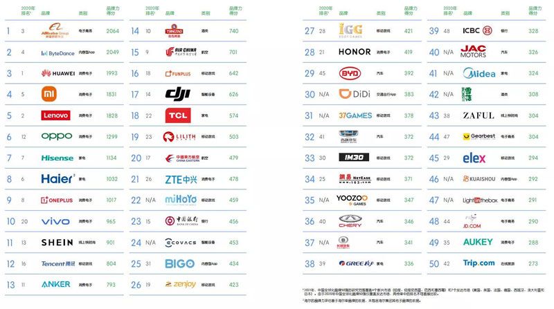 江汽集团上榜 荣登BrandZ中国全球化品牌50强