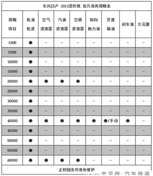 日产轩逸保养周期表，轩逸多久保养一次