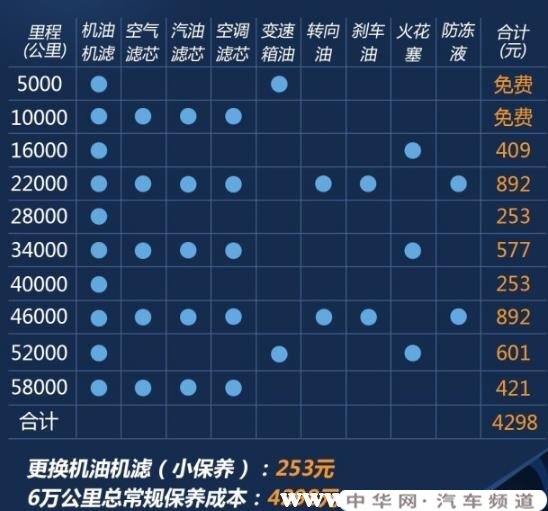 哈弗m6二保多少公里，哈弗m6第二次保养多少钱