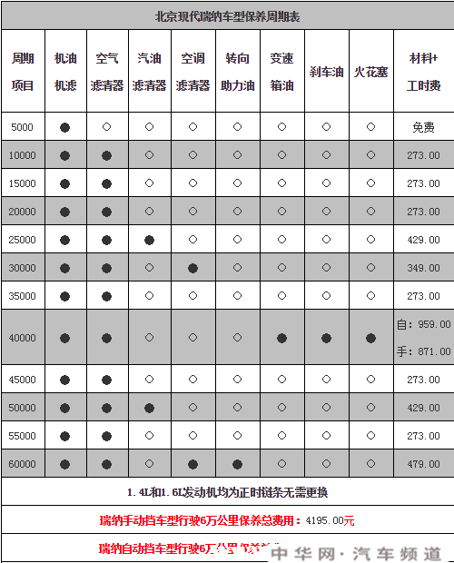 现代瑞纳3万公里保养费用，瑞纳三万公里保养项目