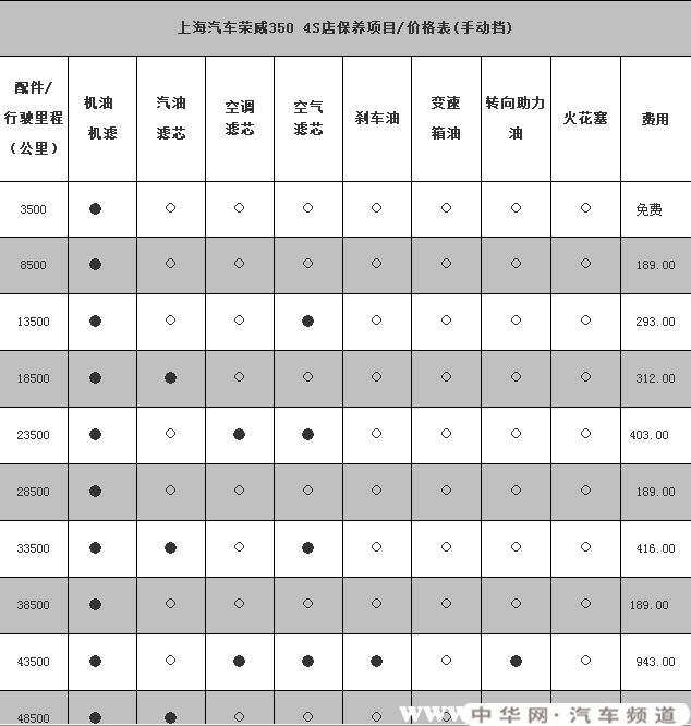 荣威350多少公里大保养，荣威350大保养多少钱