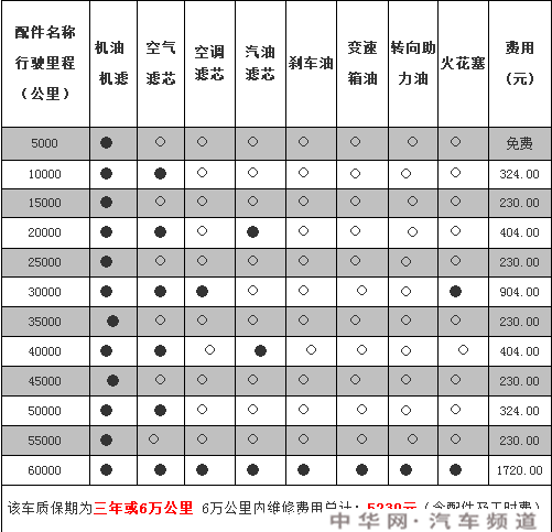 名爵6 2万公里保养费用，mg6二万公里保养项目