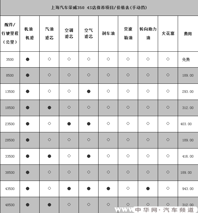 荣威350六万公里保养项目,荣威350六万公里保养费用