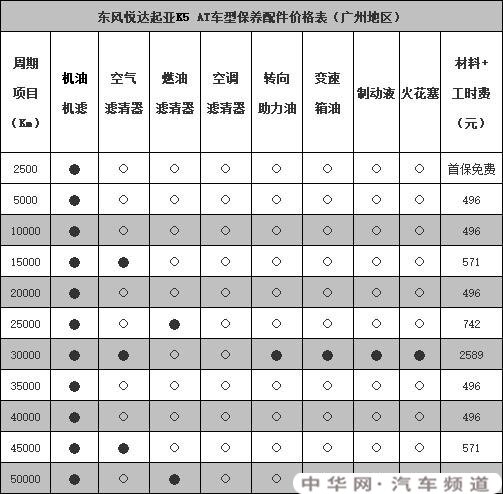 起亚k5保养周期，起亚k5多久保养一次