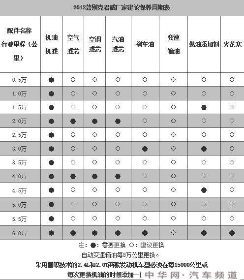 别克君威大保养项目，新君威大保养多少钱