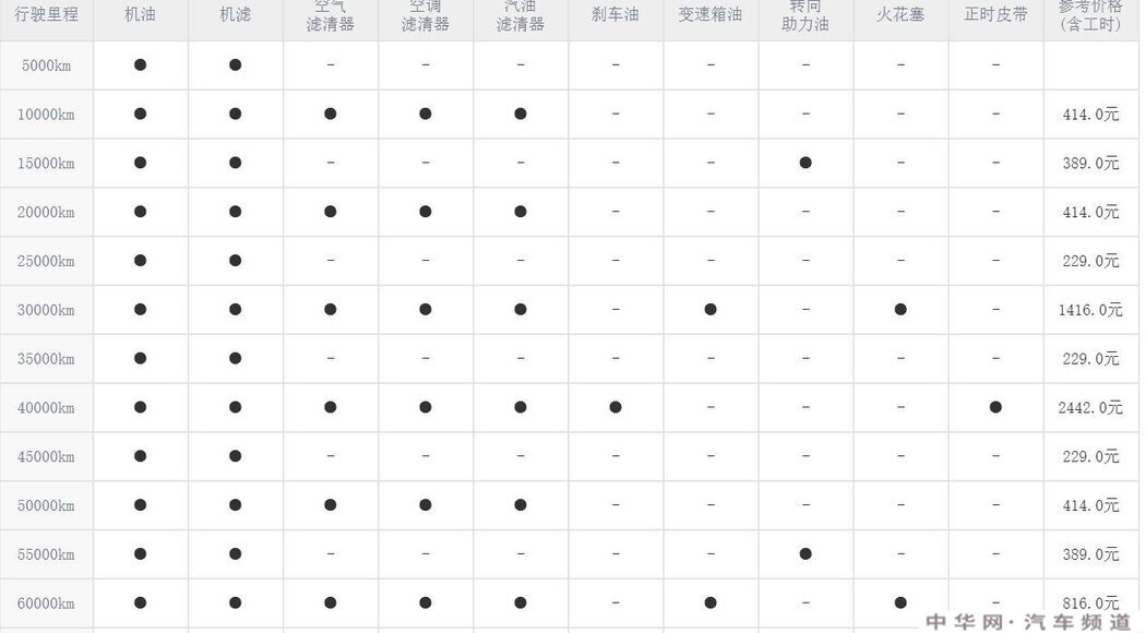 奇瑞瑞虎3两万公里保养费用，瑞虎3 2万公里保养项目