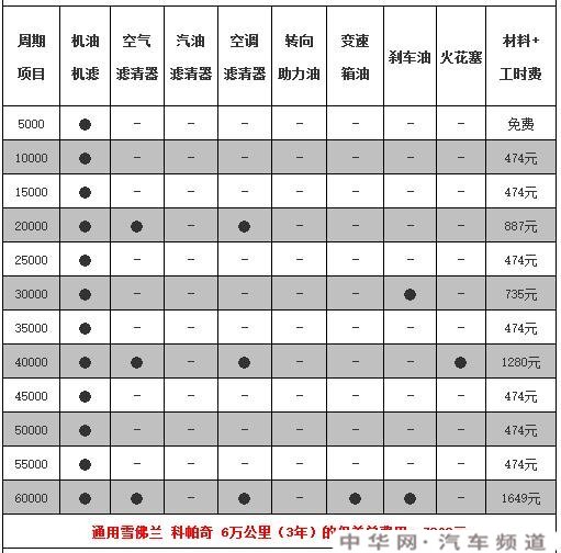 雪佛兰科帕奇5万公里保养费用，科帕奇50000公里保养项目