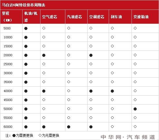 马自达6阿特兹1万公里保养费用，阿特兹10000公里保养项目