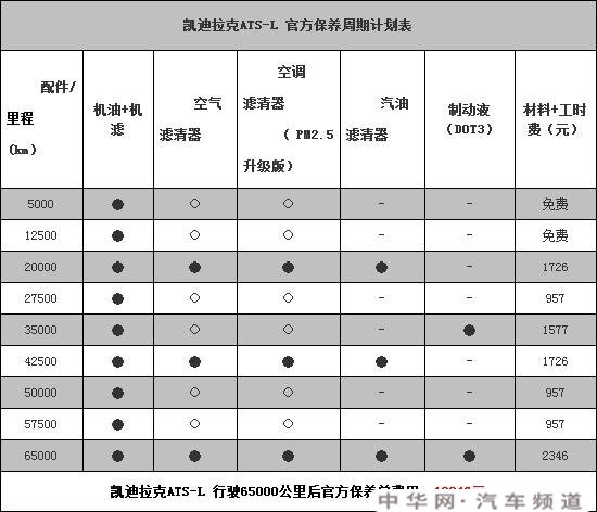 凯迪拉克ATSL6万公里保养费用，ATSL60000公里保养项目