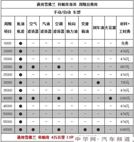 雪佛兰科帕奇1万公里保养费用，科帕奇10000公里保养项目