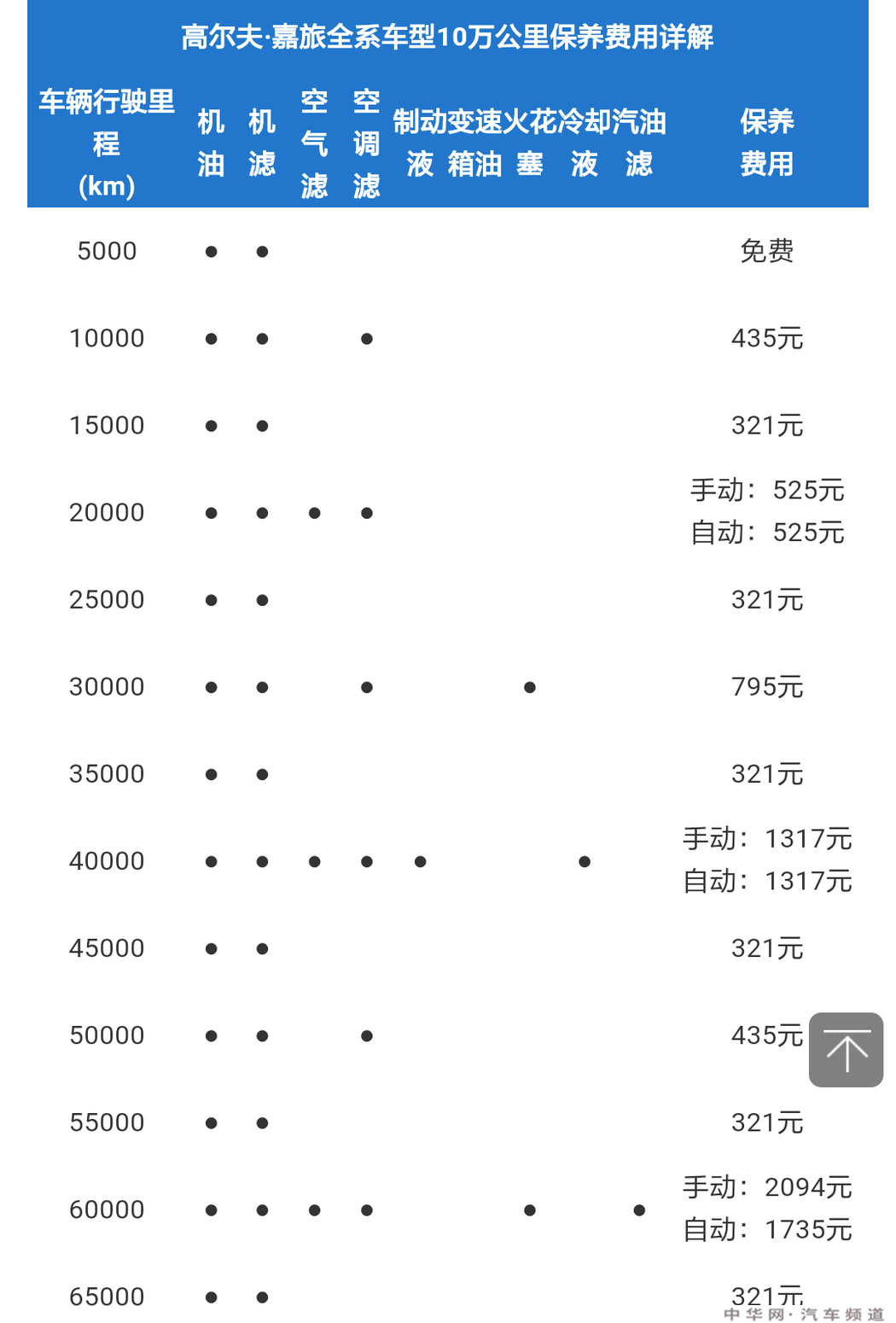 高尔夫嘉旅3万公里保养费用，嘉旅30000公里保养项目