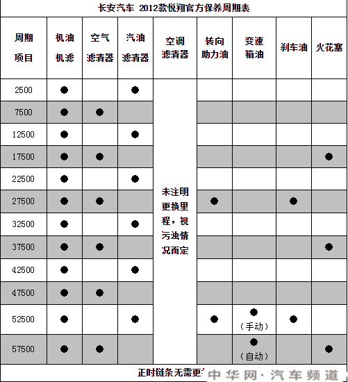 长安悦翔保养周期，悦翔保养费用明细表