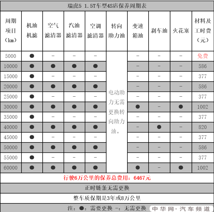 奇瑞瑞虎5保养周期，瑞虎5保养费用明细表