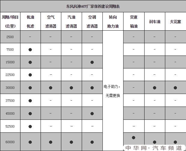 风神ax7二保项目，风神ax7二保多少公里