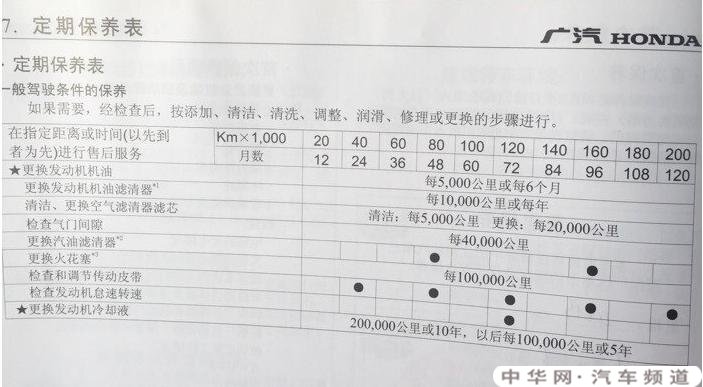 本田锋范三万公里保养费用，锋范3万公里保养项目