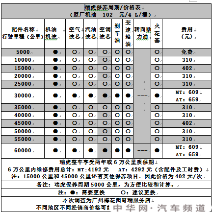 奇瑞瑞虎7 1万公里保养费用，瑞虎7一万公里保养项目