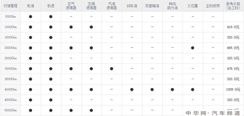 吉利金刚二万公里保养费用，金刚2万公里保养项目