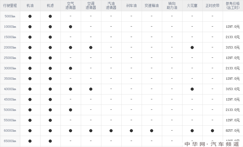 大众途昂一万公里保养费用，途昂1万公里保养项目