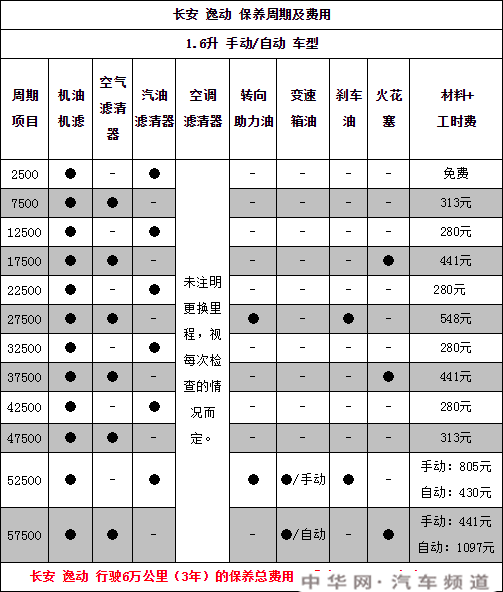 长安逸动保养周期，逸动保养费用明细表