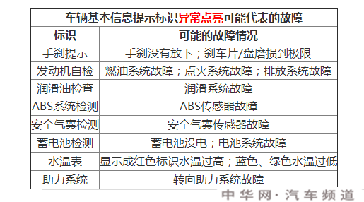 荣威i6故障灯大全，荣威i6故障灯图解