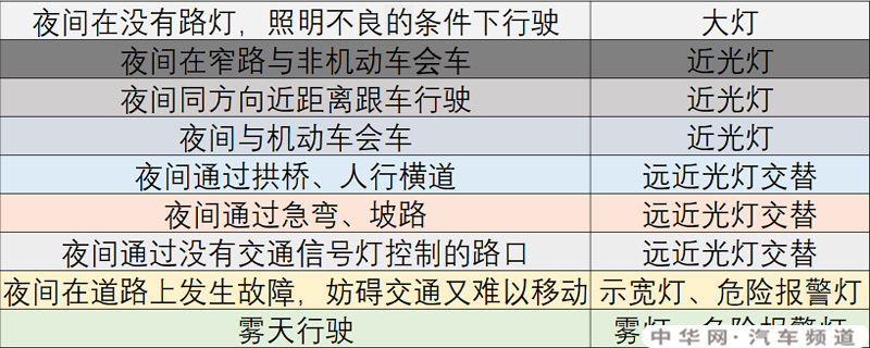2021科目三灯光详细表
