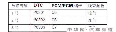 锋范p0304故障码是什么 锋范故障码p0304维修方法