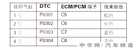 锋范p0301故障码什么问题 锋范故障码p0301是什么故障代码