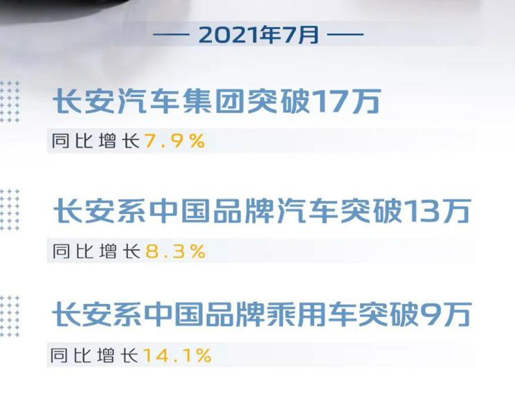 长安汽车集团1-7月销量破137万辆 同比增长38.4%