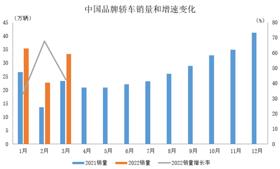 中汽协：3月中国品牌乘用车销量均增长