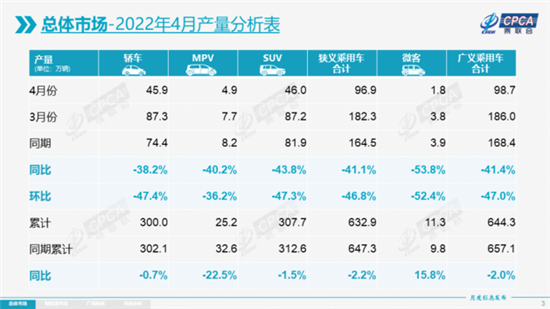 乘联会4月乘用车零售量 同比下降57万辆