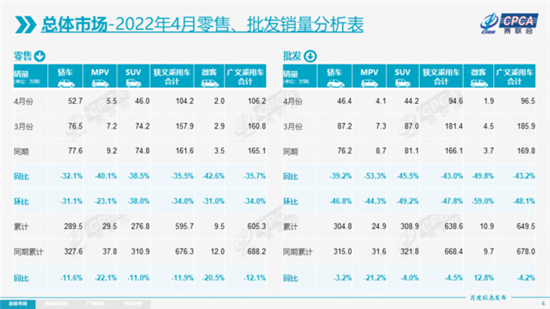 乘联会4月乘用车零售量 同比下降57万辆