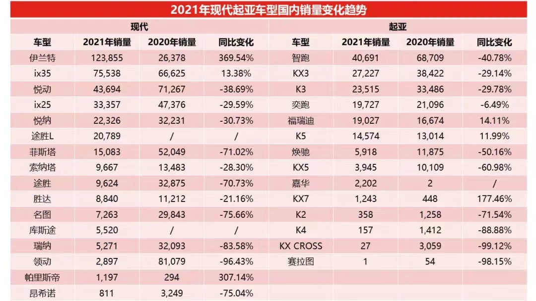 卖不动了？韩系车在华市占率跌破2%