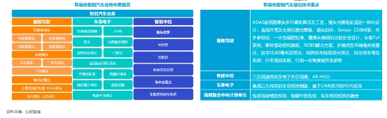 全面布局 欧菲光智能汽车业务多点开花