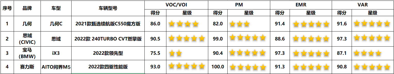 中国汽车健康指数2022年度第一批车型测评结果解读