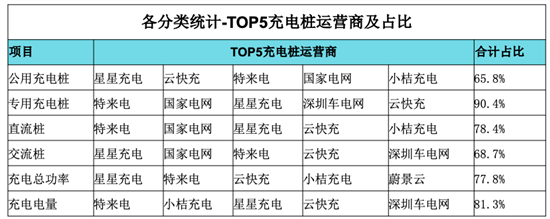 截至2022年5月全国充电桩保有量358.1万台