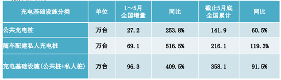 截至2022年5月全国充电桩保有量358.1万台