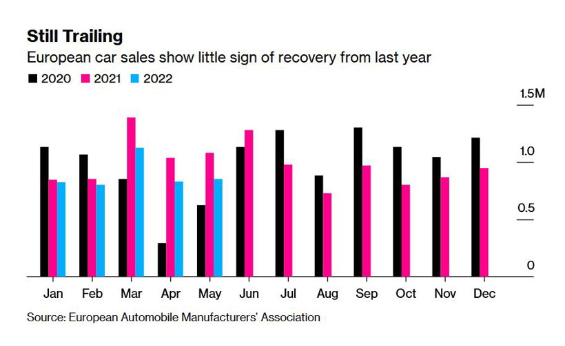 5月欧洲车市 销量连跌11个月 下半年或迎来曙光