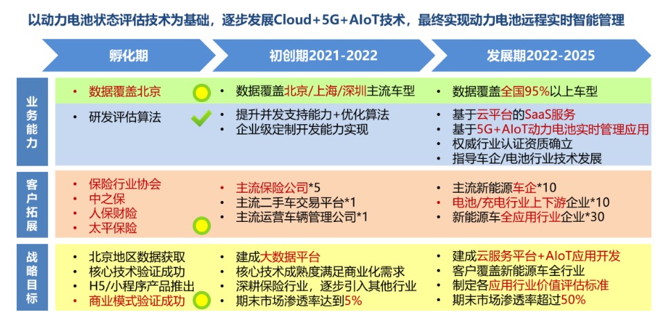 国创（淄博）中心：利用云+AI+5G+AIoT 实现电池管理