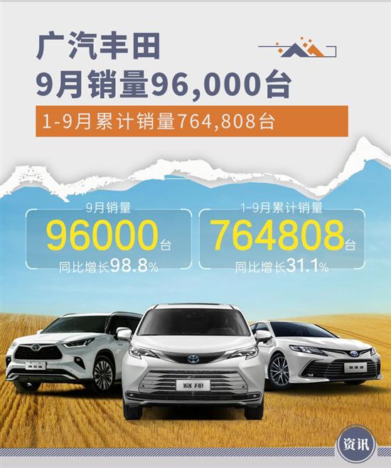 同比增长98.8% 广汽丰田9月销量达9.6万台