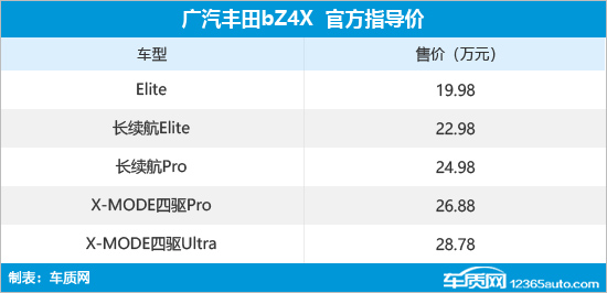 广汽丰田bZ4X正式上市 售价19.98-28.78万元
