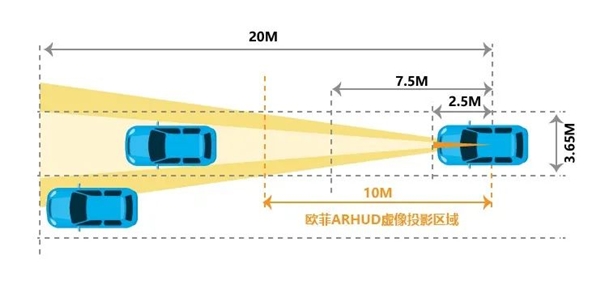 智能汽车开启人机交互时代 欧菲光自研车载AR-HUD打造沉浸式自驾体验