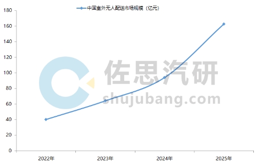 佐思汽研：无人配送市场2025年达170亿元 京美菜毫末引导高增长