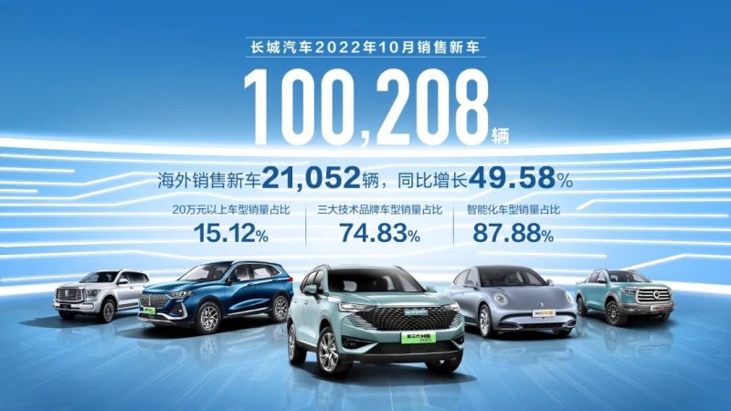 海外销量创新高 长城汽车10月销量超10万辆