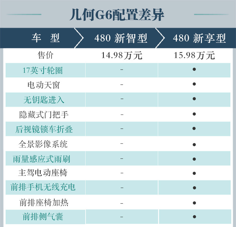 低配配置够用/更推荐高配车型 几何G6购车手册